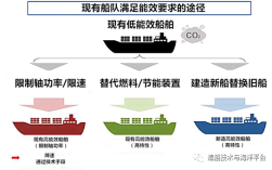 船舶能效设计指数到底是什么？