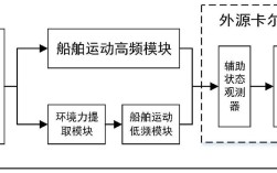 船舶运动固有周期