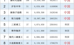 各国造船实力最新排名如何？