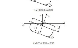 船舶横摇时受力如何变化？