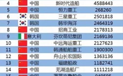 中国造船世界排名为何能跃居第一？