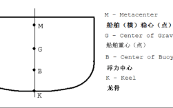 船舶稳性计算法具体如何应用？