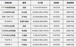 船舶吨位分哪几类？