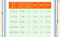 船舶进坞一般需要多长时间？