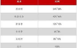 造船成本通常有哪些构成？