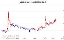 大连船舶重工股票走势如何？