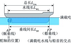 什么是船舶水线面面积