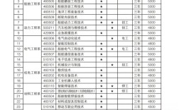 船舶专业具体有哪些分类方向？