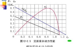 螺旋桨特征曲线怎么看