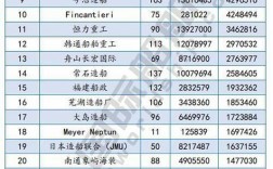 全球造船厂最新排名