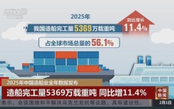 2025年全球造船量将如何变化？