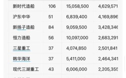 当前世界造船企业排名如何？