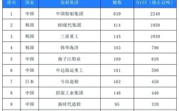 全球船舶制造排名如何？