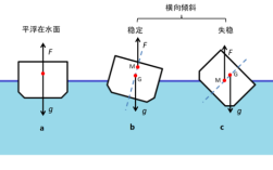 船舶摇摆周期如何快速估算？