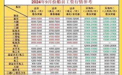 广州船舶设计工资水平如何？