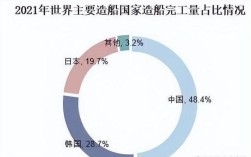 韩国造船业全球占比为何能稳居第一？