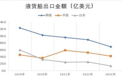 中国造船厂销售额为何全球领先？