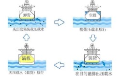 压载水改装需要什么意思