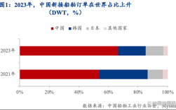 世界造船工业格局如何？
