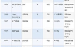 造船订单哪家公司领跑？