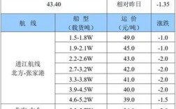 内贸船舶运费行情