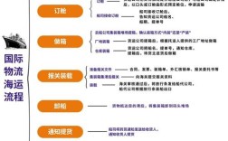 船舶服务基本流程