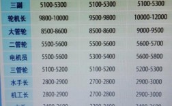 船舶设计师工资究竟有多高？