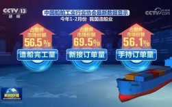 造船业最新消息，行业有何新动态？