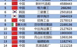 韩国造船业全球市场份额有多大？