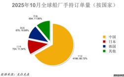 全球造船业格局如何演变？