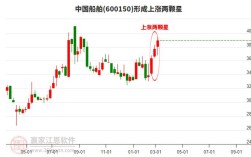 中船船舶股票后市如何？