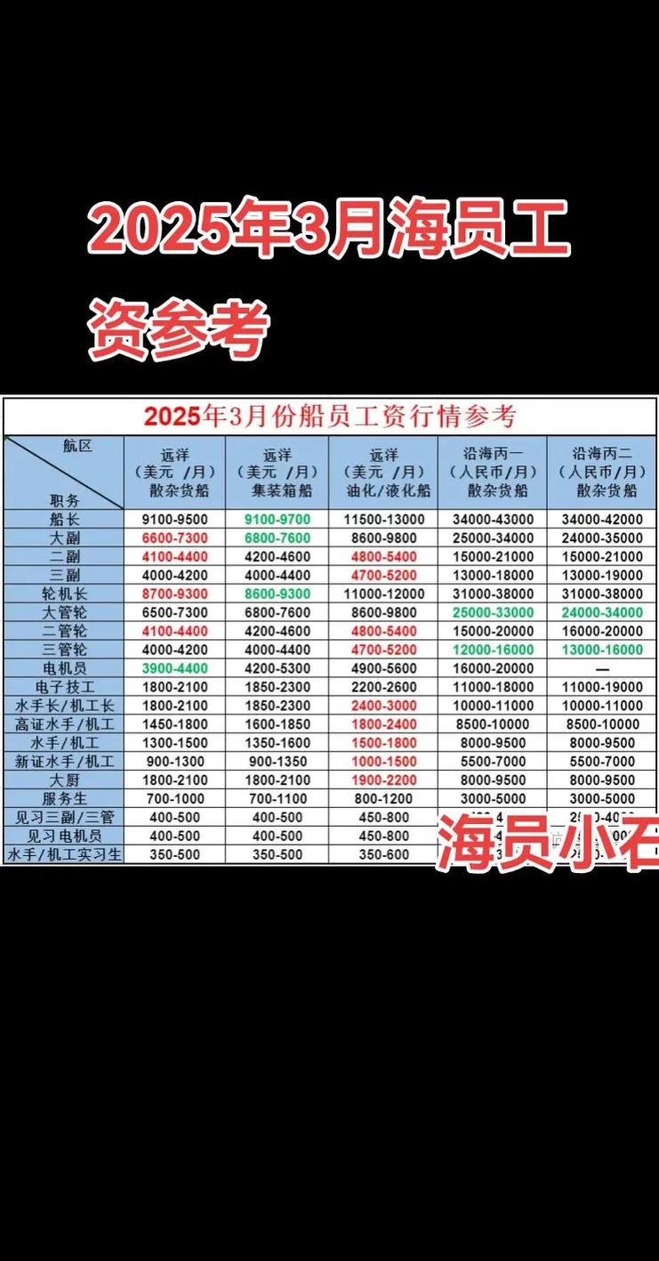 船舶设计师月薪多少钱-图1