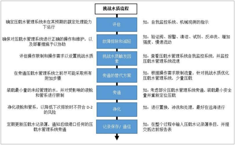 船舶压载水排放怎么报-图1