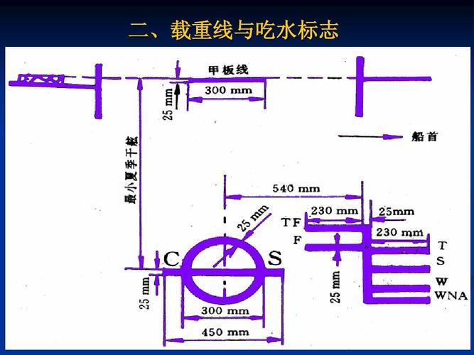 什么是船舶水线面面积-图2