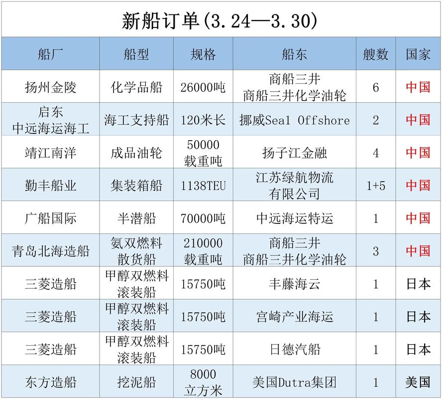 2025年中国造船厂订单为何大增?-图2 2025年中国造船厂订单为何大增?-图2