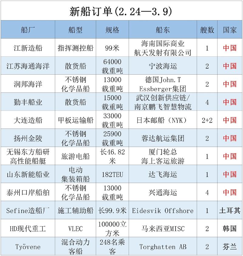 新世纪造船厂现排名全国第几?-图2 新世纪造船厂现排名全国第几?-图2