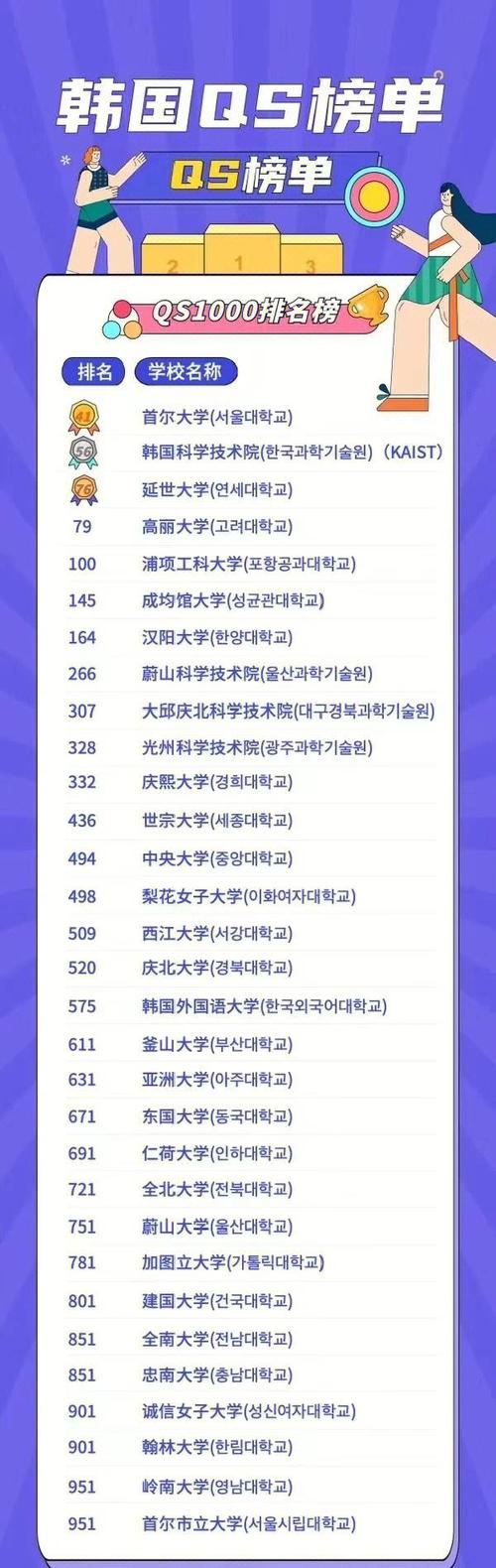 韩国造船专业大学院排名，哪些院校更靠前？-图1