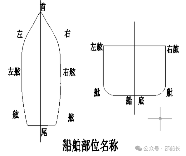 轮船身体构造具体分哪些部分？-图1