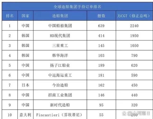 中国船舶集团全球排名第几？-图2