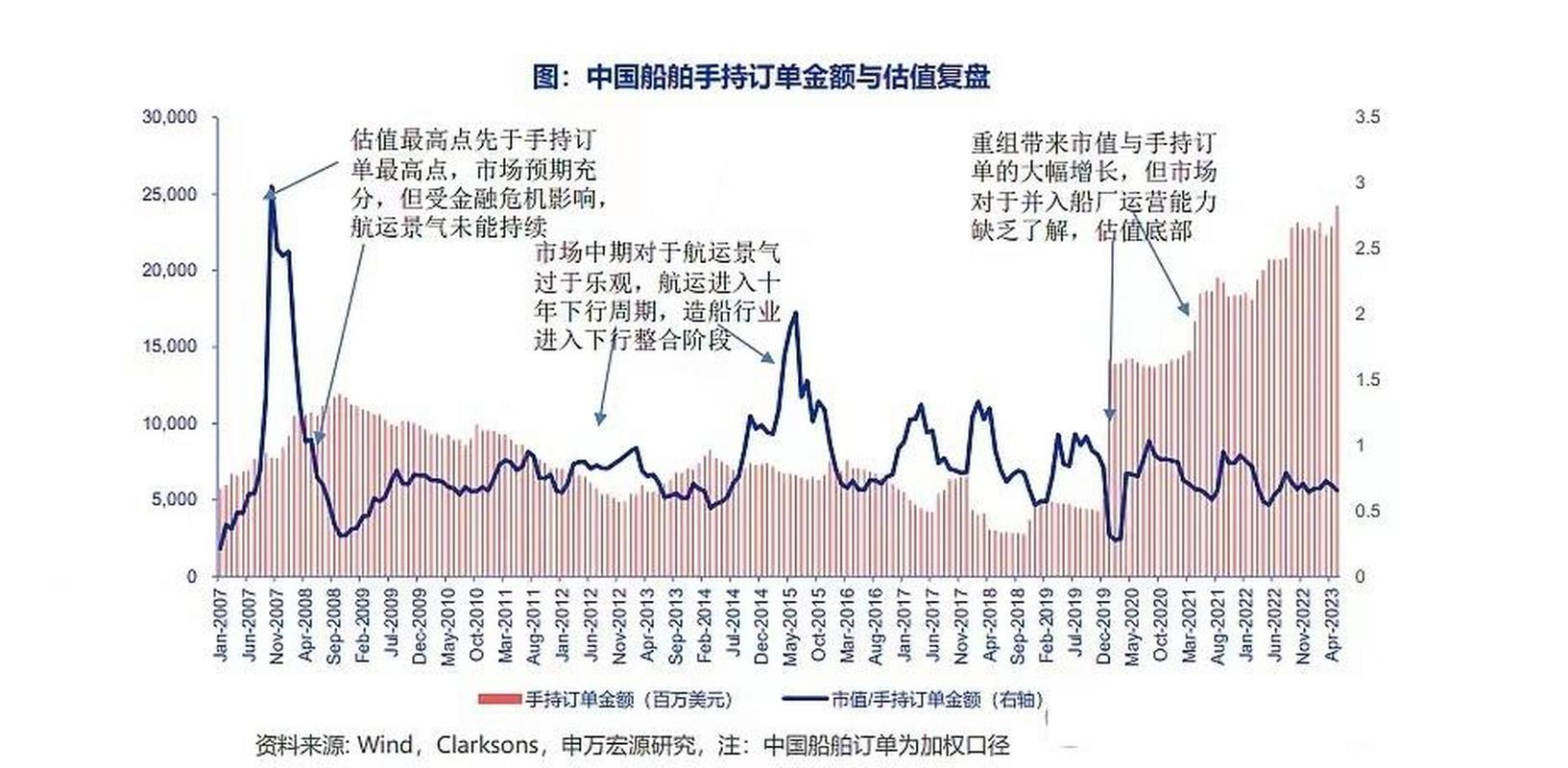 造船企业周期表反映哪些行业趋势？-图2