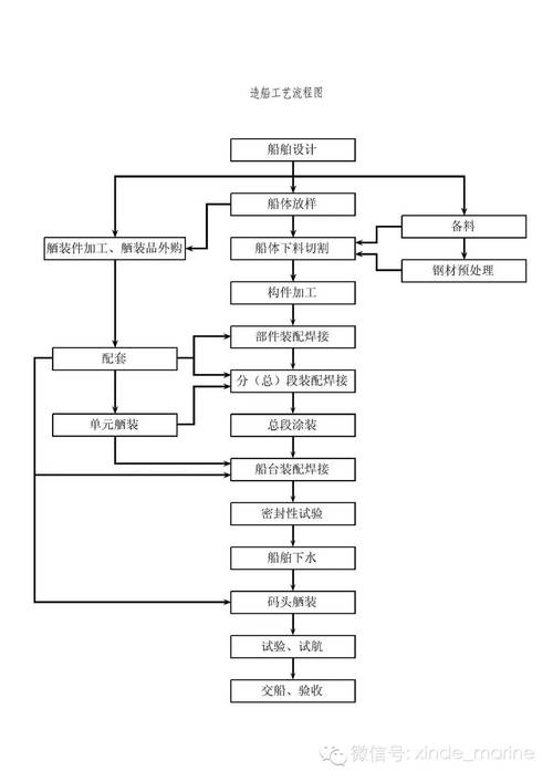 船舶建造工艺工法有哪些创新与优化方向？-图1
