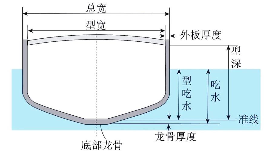 船舶中部宽度标准名称是什么？-图1