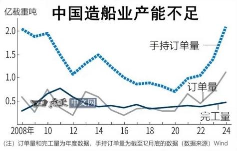 2000年中国造船量全球排第几？-图2