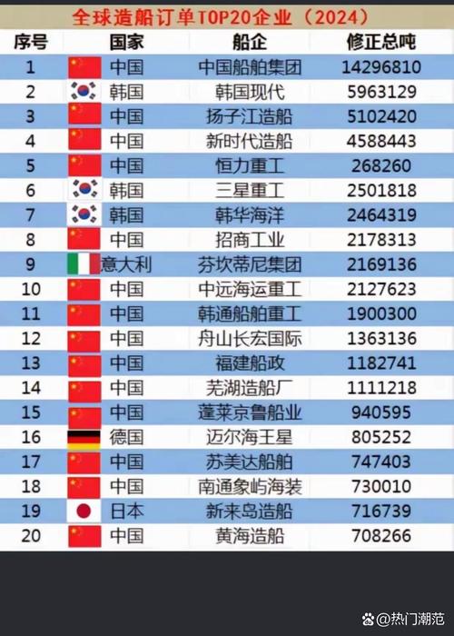 全球十大造船国家，中国为何稳居第一？-图2