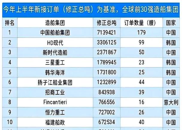 韩国船舶订单3月为何激增？-图2