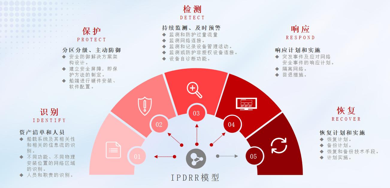 船舶网络安全事件频发,如何有效防护?-图3 船舶网络安全事件频发,如何有效防护?-图3