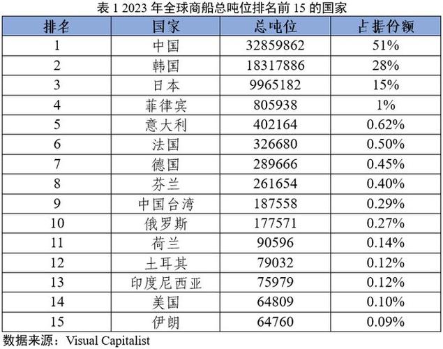 全球每年造船多少数目-图2