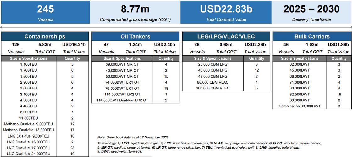 新扬子江造船厂订单量为何激增？-图1