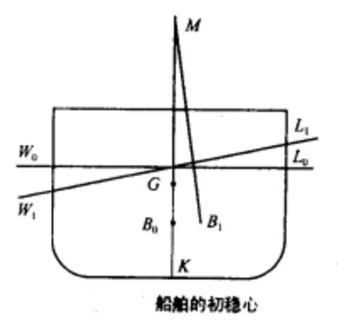 船舶纵稳心究竟是什么?它如何影响船舶航行稳定性与安全性?-图1 船舶纵稳心究竟是什么?它如何影响船舶航行稳定性与安全性?-图1