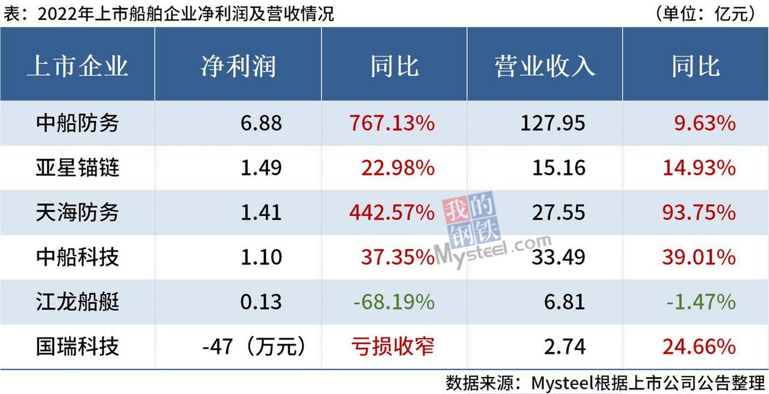 船舶行业今年业绩如何?-图2 船舶行业今年业绩如何?-图2